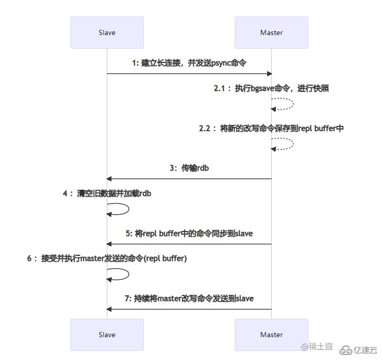 Redis高可用架構如何搭建