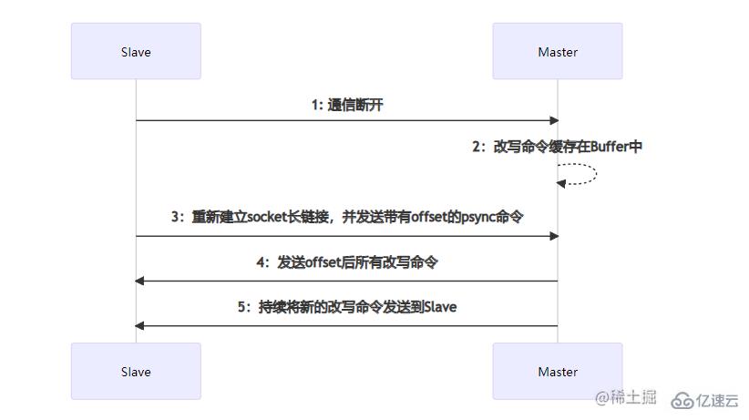 Redis高可用架构如何搭建  redis 第14张