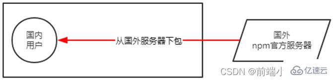 node中的包和包管理工具怎么安装使用