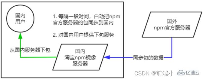 node中的包和包管理工具怎么安装使用