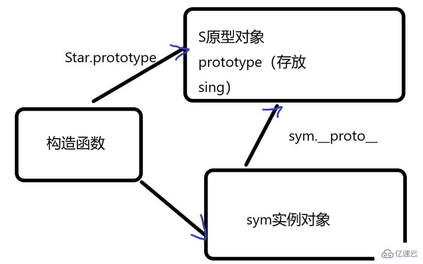 JavaScript构造函数和原型使用实例分析