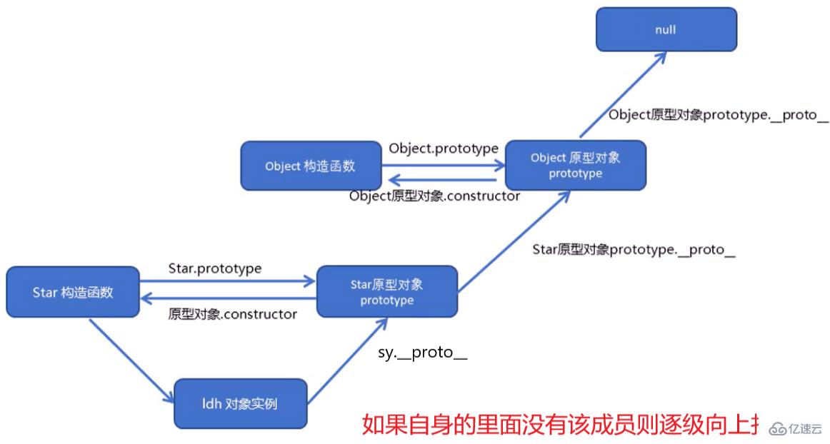 JavaScript構(gòu)造函數(shù)和原型使用實例分析