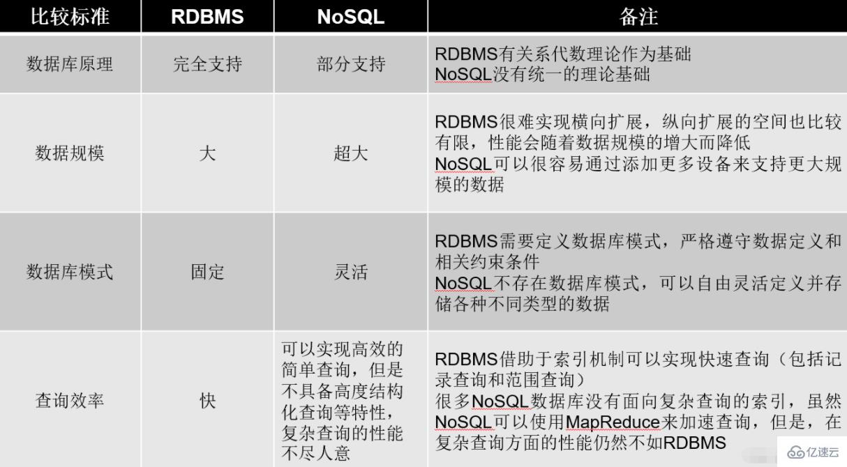 nosql数据库的特点有哪些  nosql 第2张