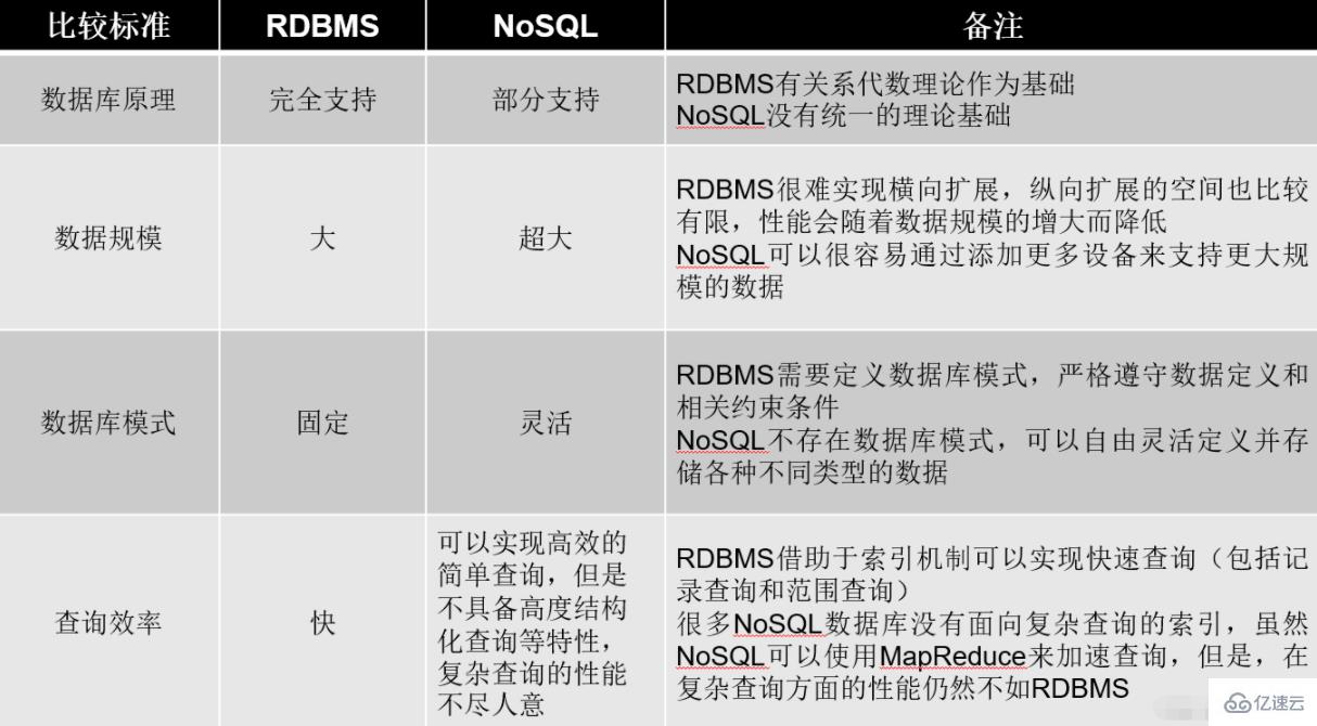 nosql数据库的特点有哪些