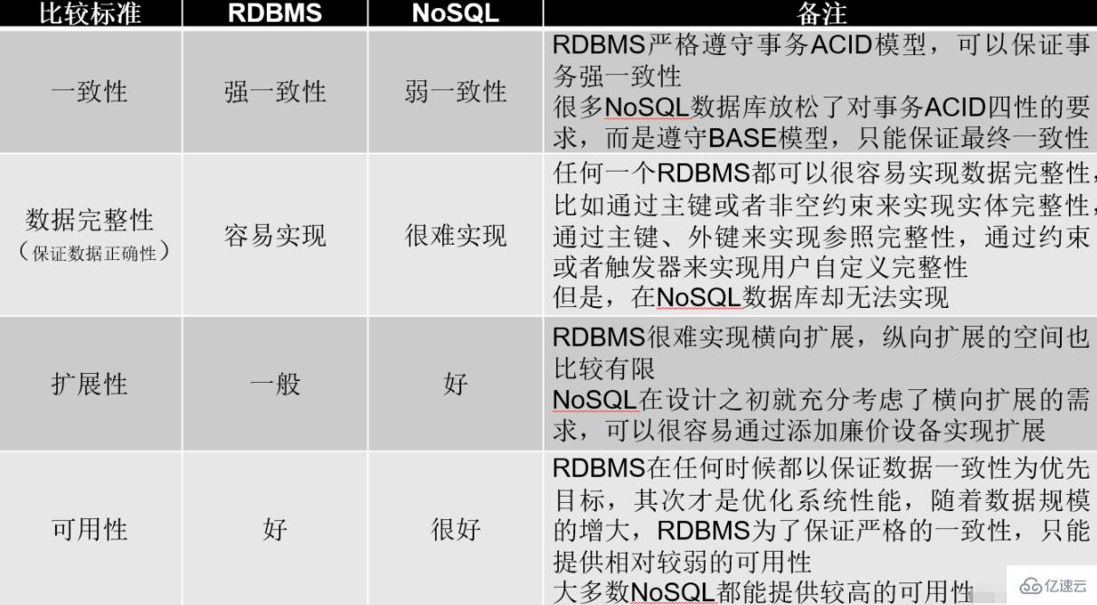 nosql数据库的特点有哪些  nosql 第3张