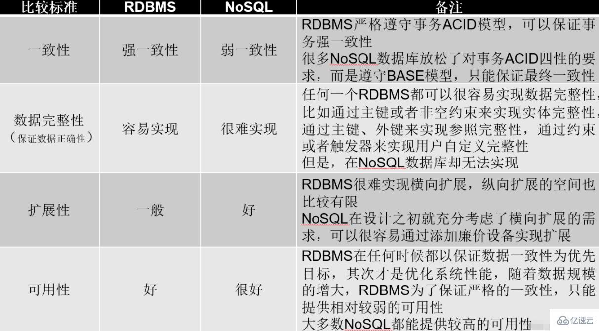 nosql数据库的特点有哪些