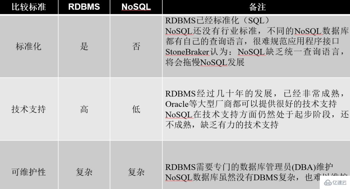 nosql数据库的特点有哪些