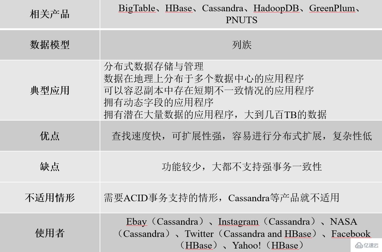 nosql数据库的特点有哪些