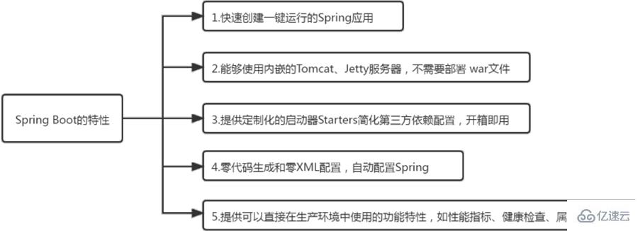 spring boot的核心组件是什么  boot 第1张