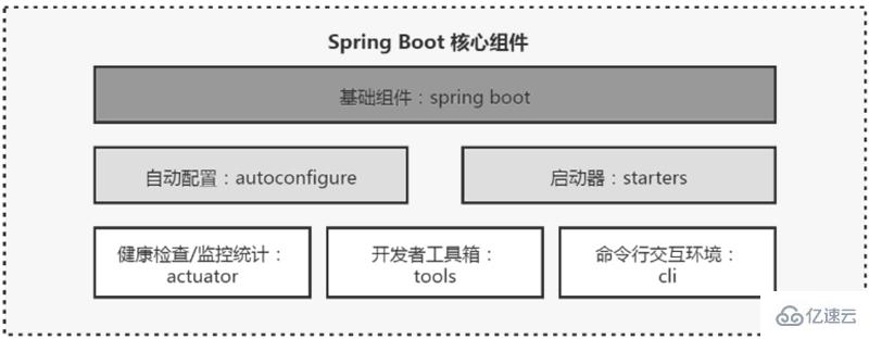 spring boot的核心组件是什么