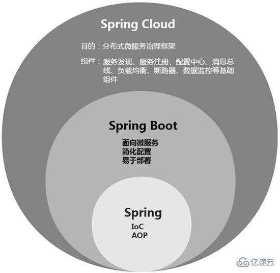 spring boot的核心组件是什么  boot 第3张