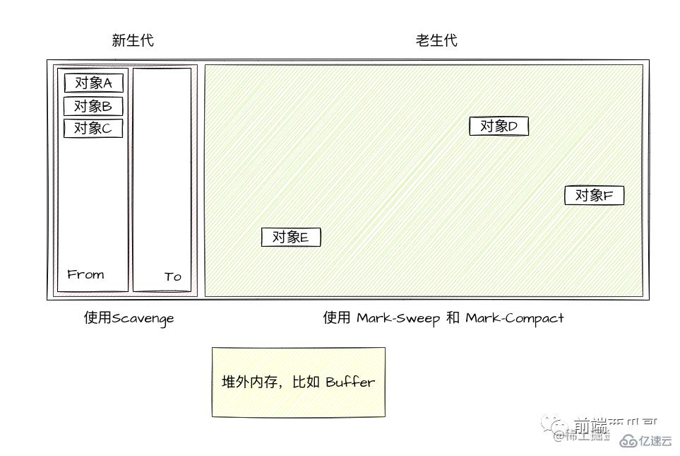 Node.js中的垃圾回收机制是什么