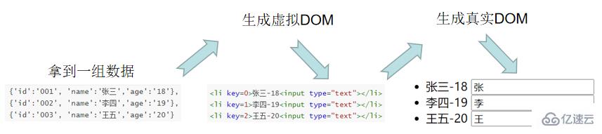 vue的key怎么使用