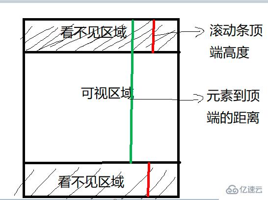 vue如何判断元素是否在可视区域