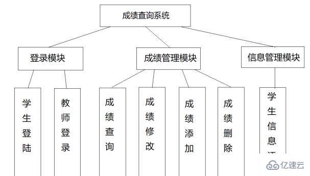 php代碼如何實(shí)現(xiàn)成績查詢