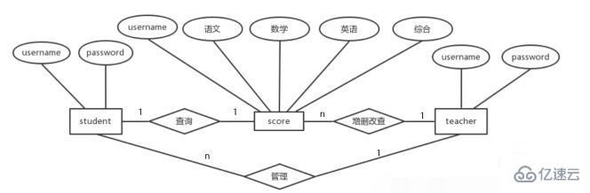 php代码如何实现成绩查询