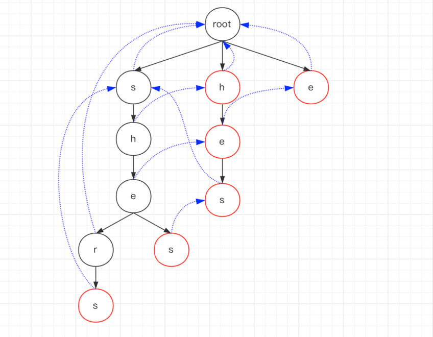 Java數(shù)據(jù)結(jié)構(gòu)之AC自動(dòng)機(jī)算法如何實(shí)現(xiàn)