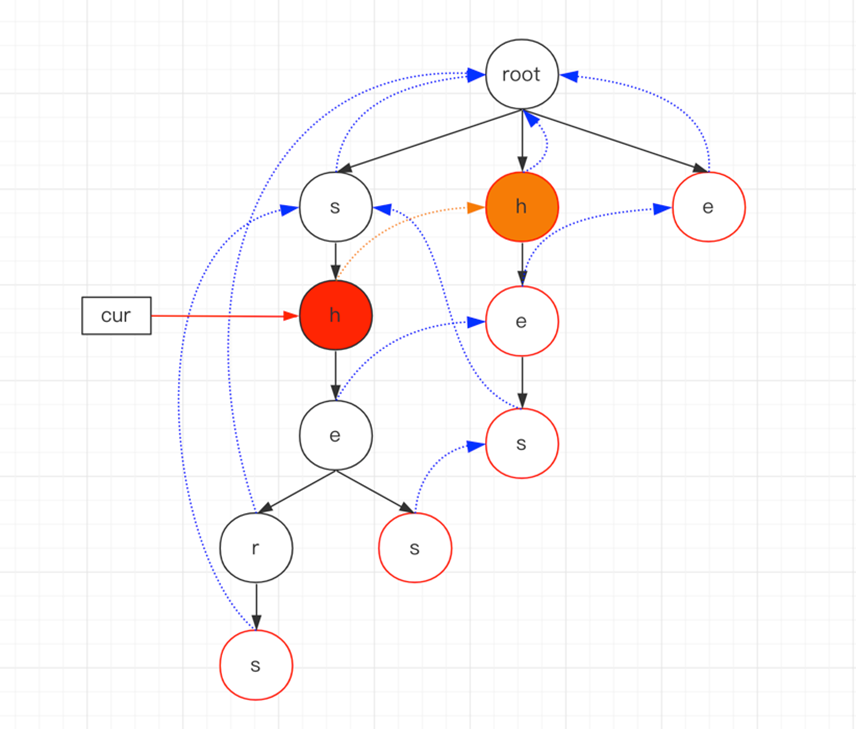 Java數(shù)據(jù)結(jié)構(gòu)之AC自動(dòng)機(jī)算法如何實(shí)現(xiàn)