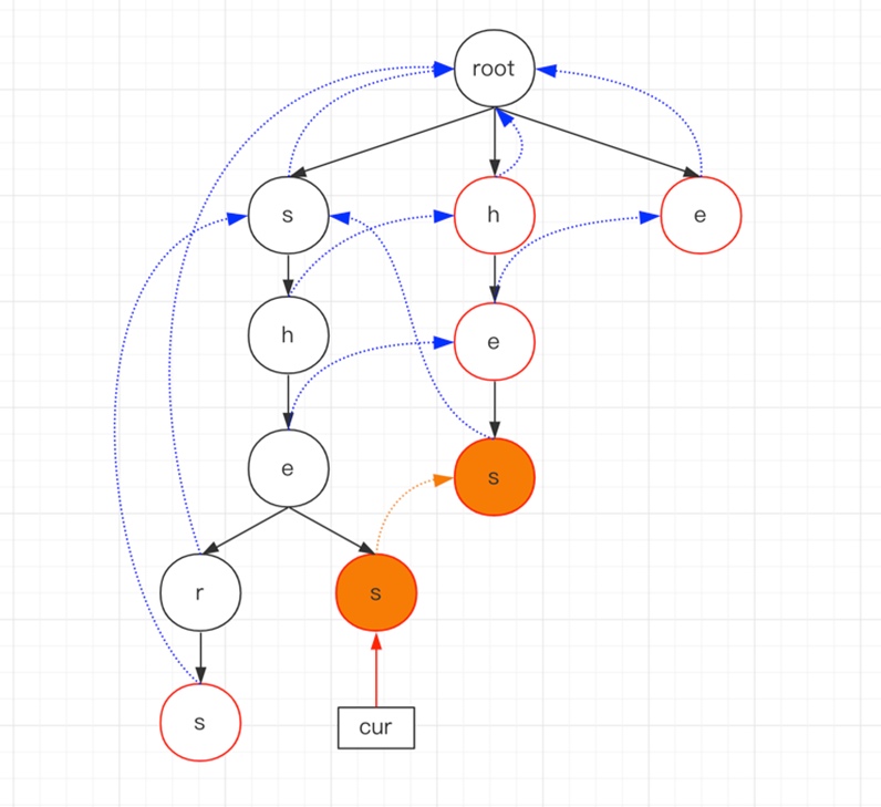 Java數(shù)據(jù)結(jié)構(gòu)之AC自動(dòng)機(jī)算法如何實(shí)現(xiàn)