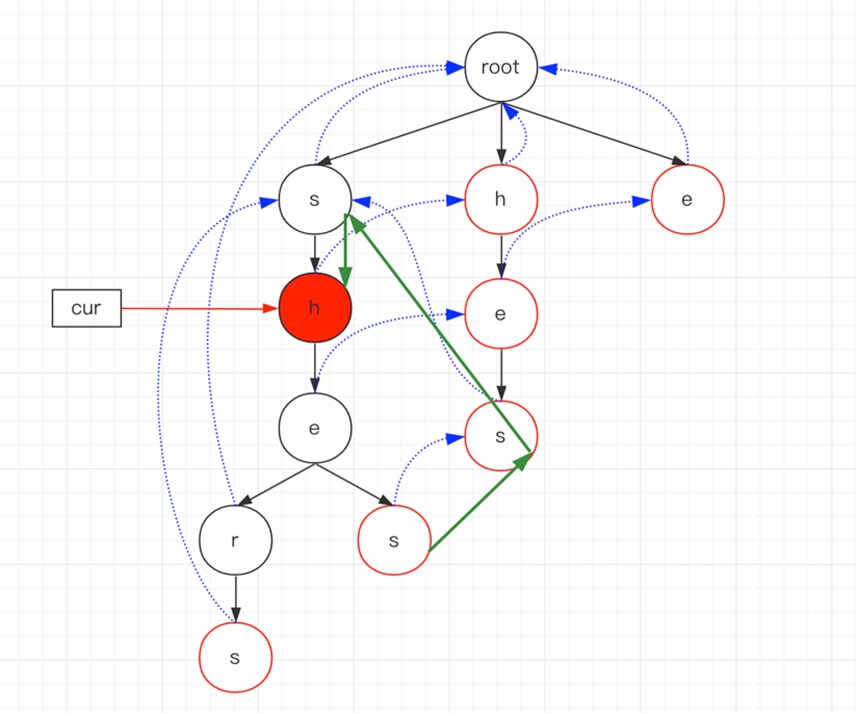 Java數(shù)據(jù)結(jié)構(gòu)之AC自動(dòng)機(jī)算法如何實(shí)現(xiàn)