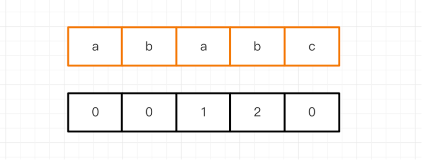 Java數(shù)據(jù)結(jié)構(gòu)之KMP算法怎么實(shí)現(xiàn)