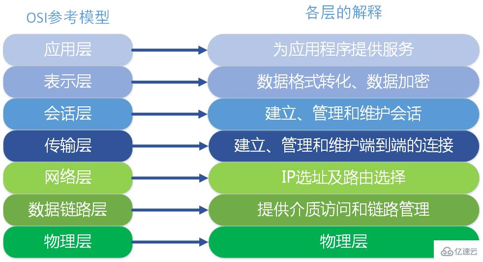 服务器7层网络结构模型是什么