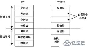 服务器7层网络结构模型是什么