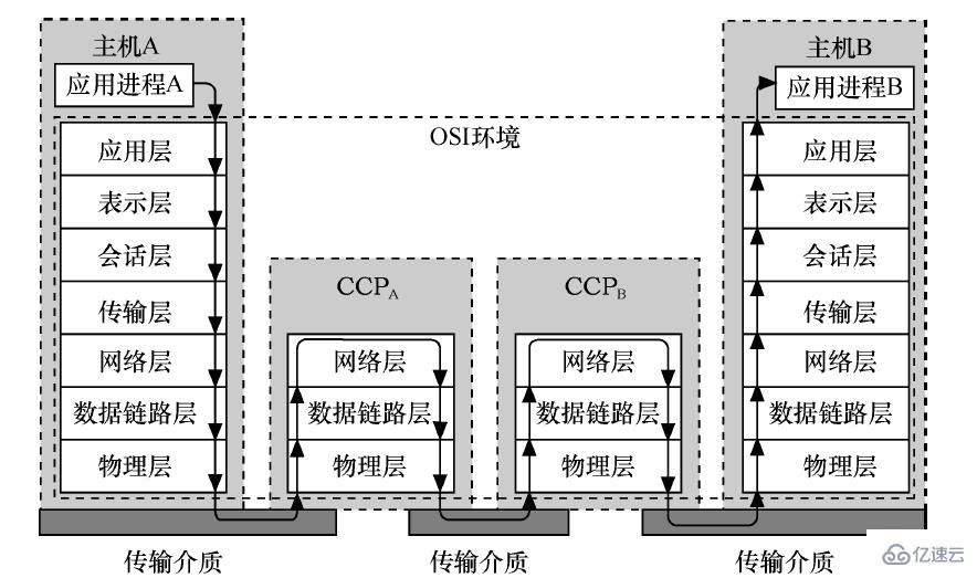 服务器7层网络结构模型是什么