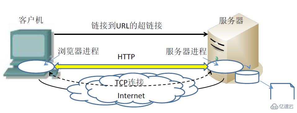 服务器7层网络结构模型是什么