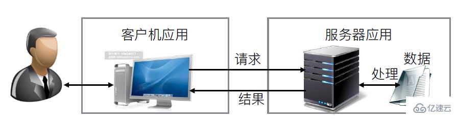 服务器7层网络结构模型是什么