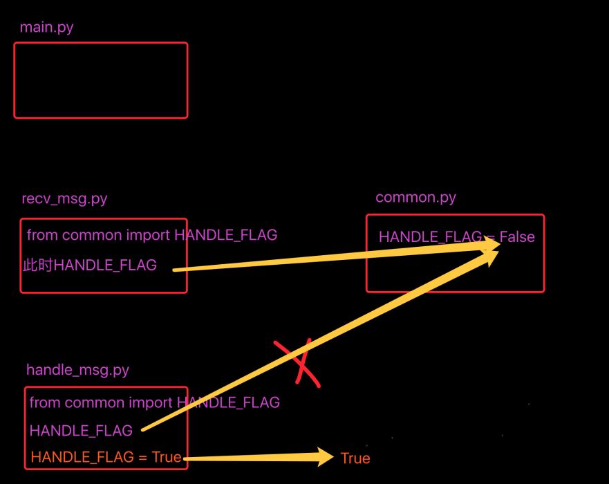 python中import和from-import的区别是什么