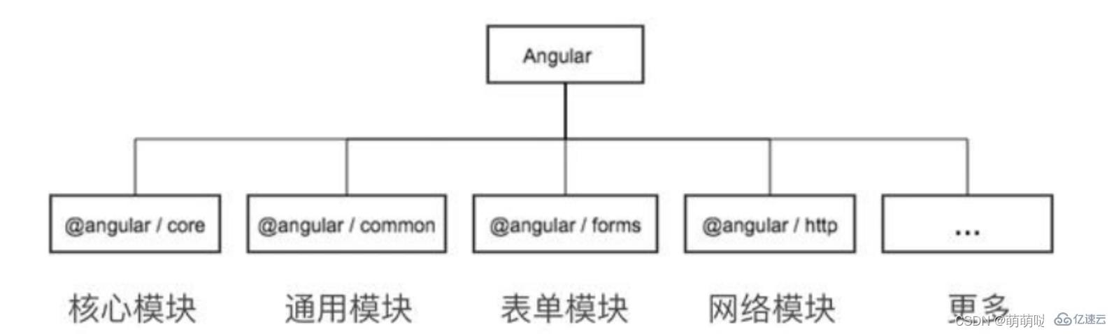 Angular新手入門知識(shí)點(diǎn)有哪些