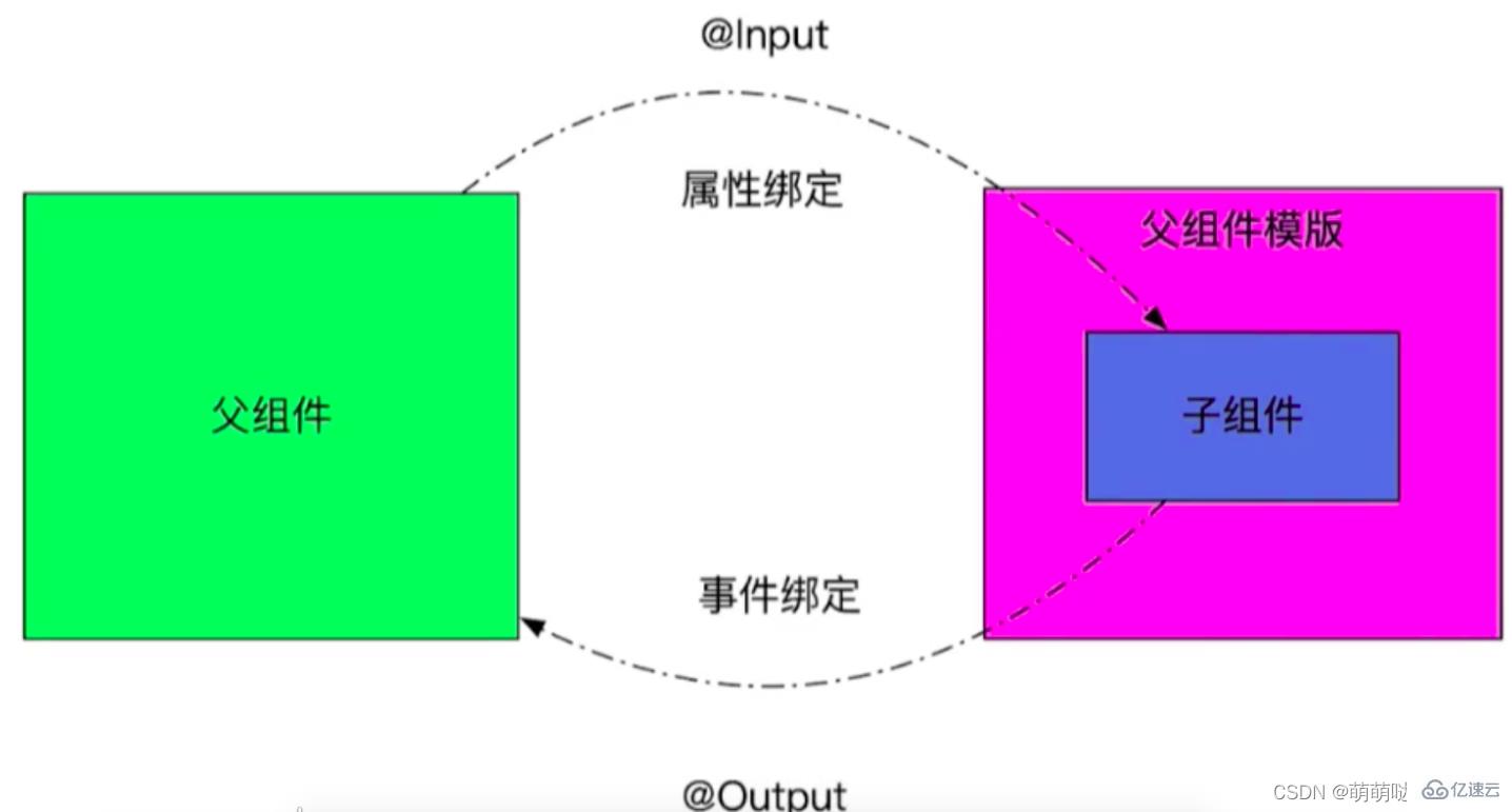 Angular新手入門知識(shí)點(diǎn)有哪些