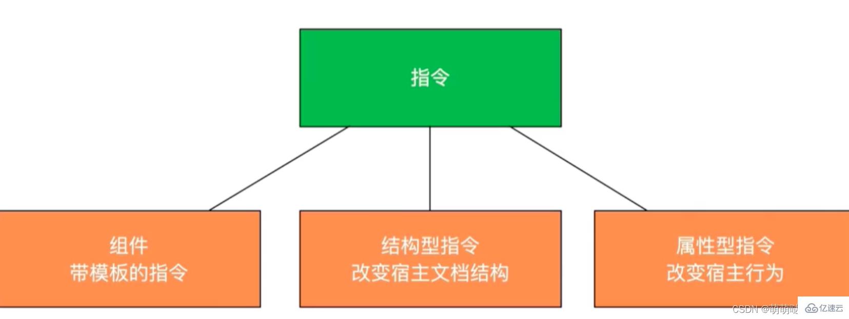 Angular新手入門知識(shí)點(diǎn)有哪些