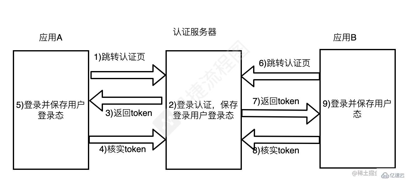 基于Node如何實現(xiàn)單點登錄