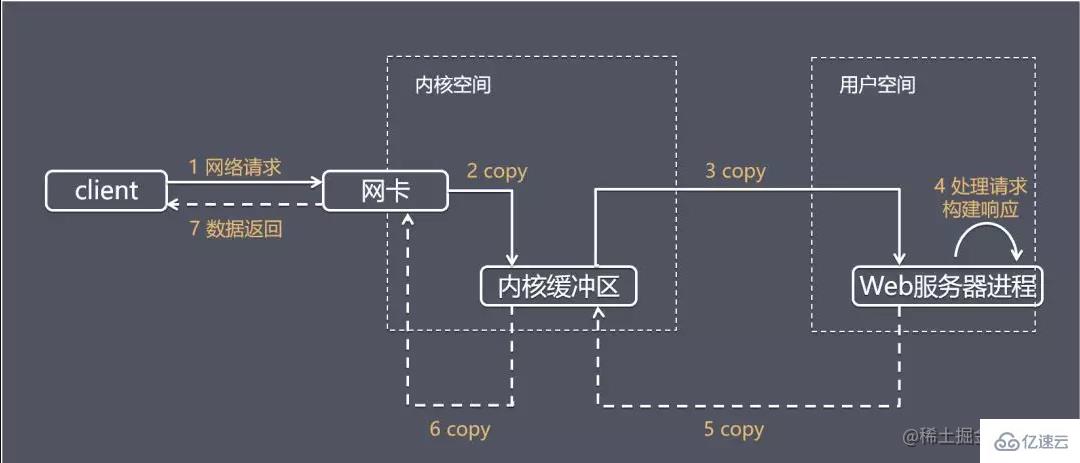 Nodejs中的非阻塞異步IO是什么