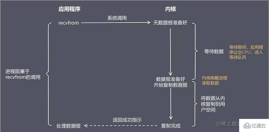 Nodejs中的非阻塞異步IO是什么