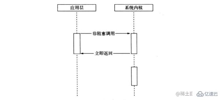 Nodejs中的非阻塞異步IO是什么