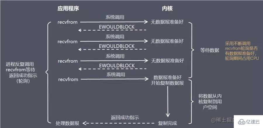 Nodejs中的非阻塞异步IO是什么