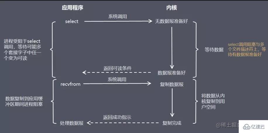 Nodejs中的非阻塞異步IO是什么