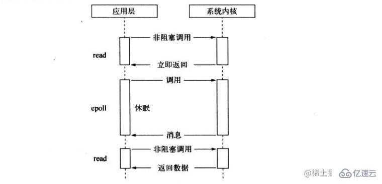 Nodejs中的非阻塞異步IO是什么