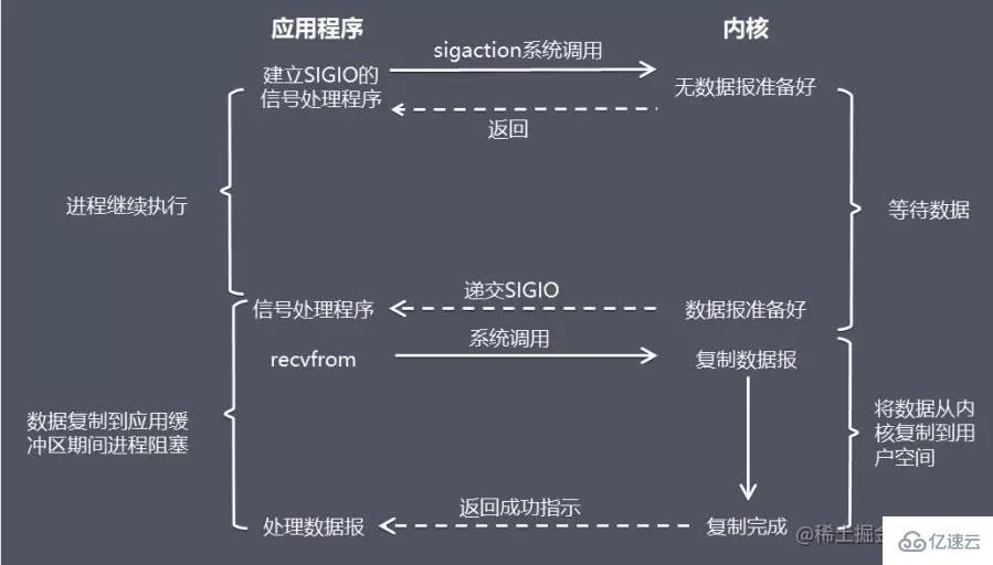 Nodejs中的非阻塞异步IO是什么