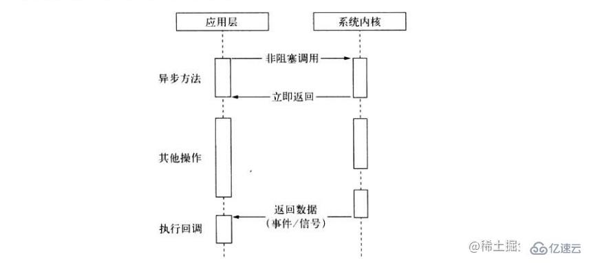 Nodejs中的非阻塞异步IO是什么