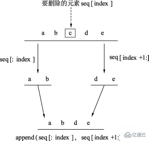 golang數(shù)組如何刪除元素