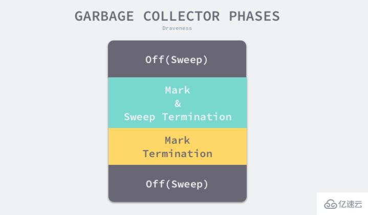 go语言垃圾回收机制是什么样的  go 第10张