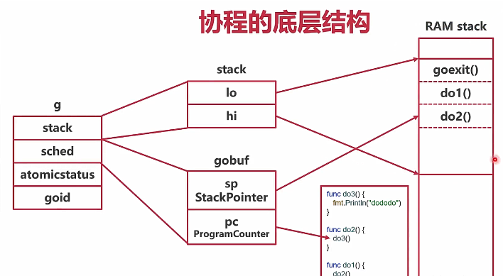 Go協(xié)程如何實現(xiàn)