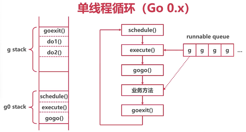 Go協(xié)程如何實現(xiàn)