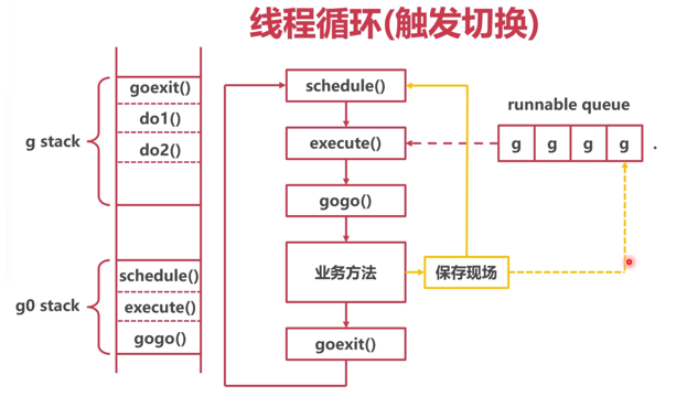 Go協(xié)程如何實現(xiàn)