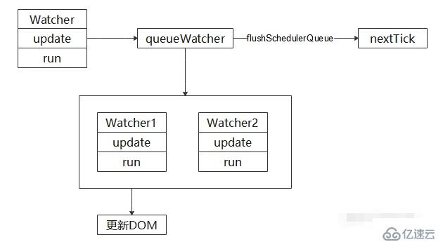 vue是不是实时刷新dom