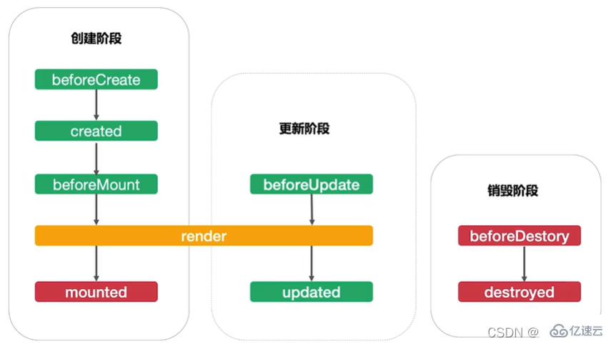 Vue组件生命周期的三个阶段是什么